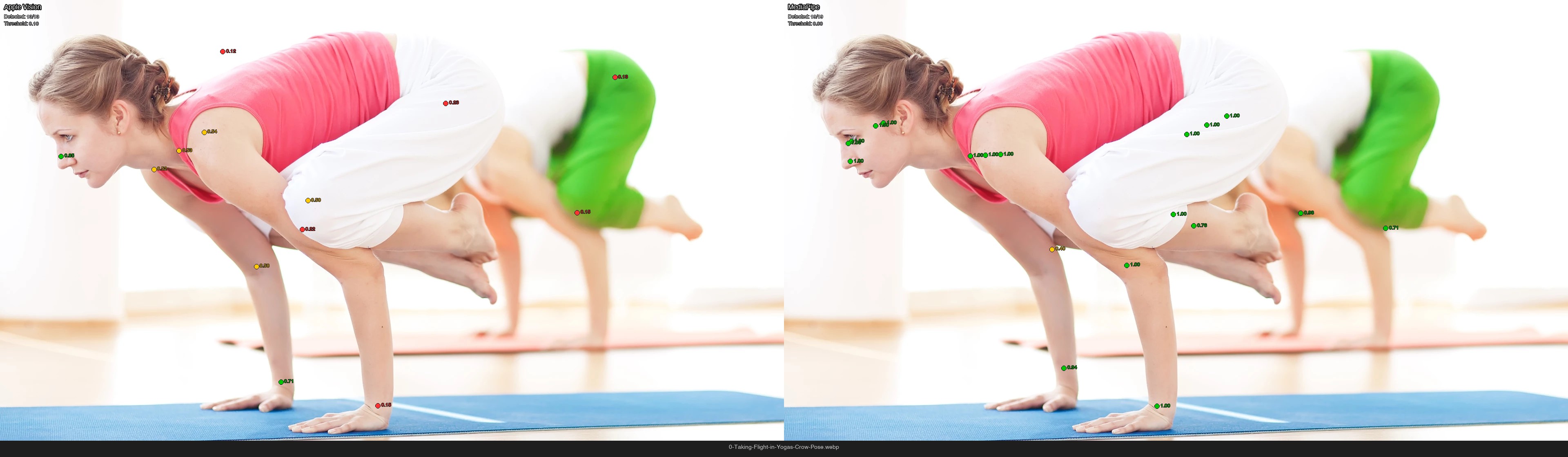 Side-by-side comparison of Crow pose detection. Vision detected only 10 of 19 joints with low confidence, while MediaPipe detected all 19 with high confidence.
